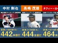 【プロ野球】歴代通算ホームランランキング【2021年版 本塁打 トップ20 王貞治 野村克也 中村剛也】