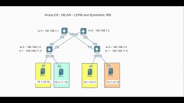 Aruba - VXLAN BGP EVPN - Symmetric IRB ( L3VNI) - part 3