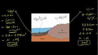 طبقات الارض - القشرة الارضية