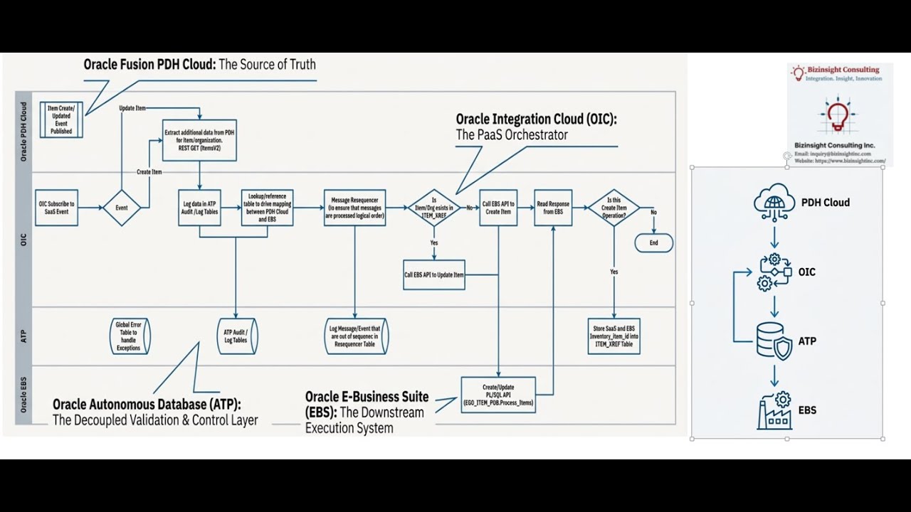 Event-Driven Item Synchronization from Oracle Fusion PDH to Oracle E-Business Suite