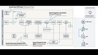 Celebrity Event-Driven Item Synchronization from Oracle Fusion PDH to Oracle E-Business Suite Net Worth