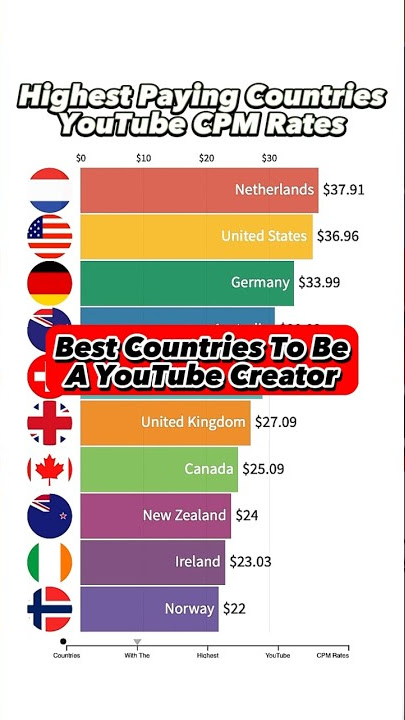 TOP  CPM by Country and their Rates 