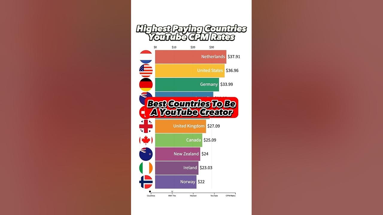 TOP  CPM by Country and their Rates 