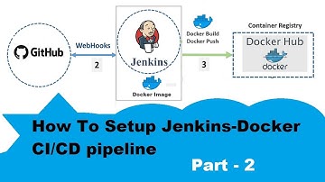 How To Install Docker | How To Create Node Js App Docker Image | CI/CD Pipeline