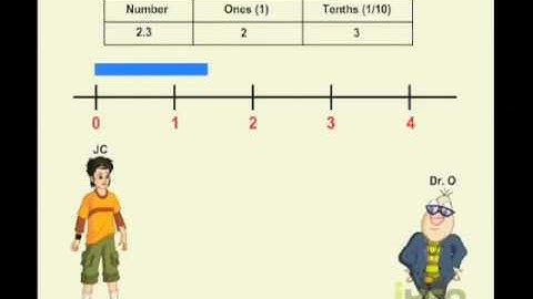 Representation of Decimals on Number Line