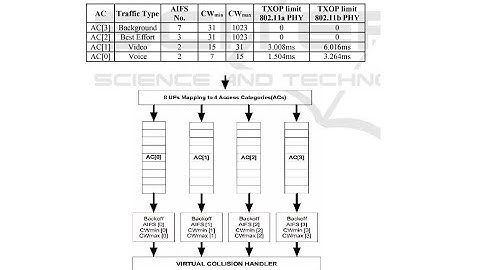 Transmission Opportunity TxOP | QoS in WiFi Networks | What is TxOP Means | 802.11e wmm qos