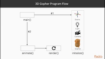 Front-End Web Development using Go : Rendering a 3D Gopher | packtpub.com