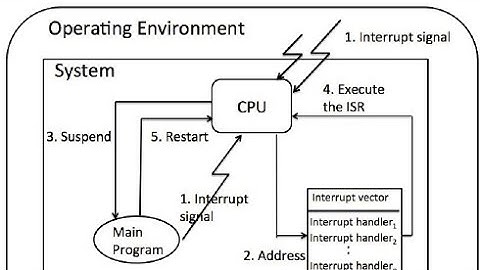 Interrupt Handling || Polling, Daisy Chaining And Parallel Priority Interrupt
