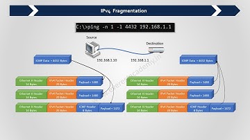 IPv4 Fragmentation Animation  (ICMP)