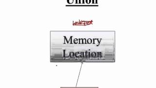 138. Why do we use union in C Programming (Hindi)