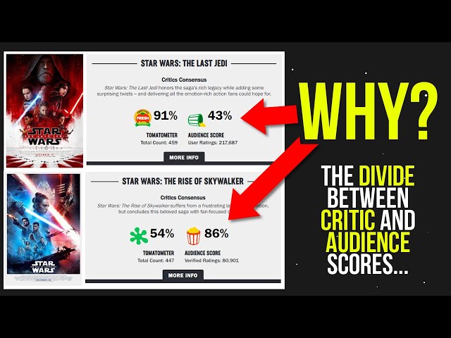 Star Wars 'Last Jedi': One of the Biggest Rotten Tomatoes Audience vs  Critics Score Splits Ever — Information is Beautiful