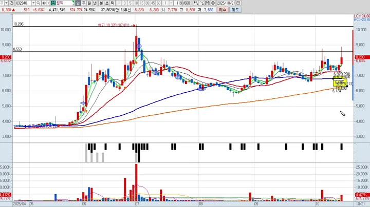 원익 7차 032940 패턴분석 및 투자전략 (기술적 분석)