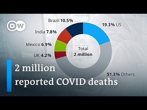 Global COVID-19 death toll set to pass 2 million - Coronavirus Latest.