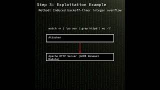 Apache HTTP Server: integer overflow in ACME certificate renewal backof...(CVE-2025-55753) #shorts