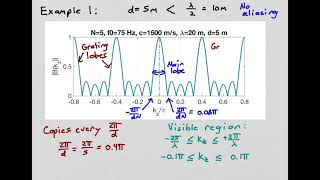 Conventional beampattern features