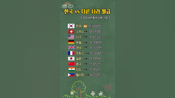 한국과 다른 나라 월급 비교#삶의지혜 #좋은글 #공감