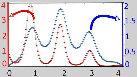 Plots of different scales on a single frame in Veusz