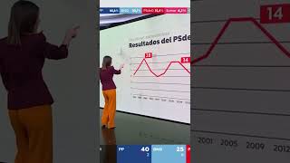 Nunca en su historia el PSOE había obtenido unos resultados tan malos en Galicia