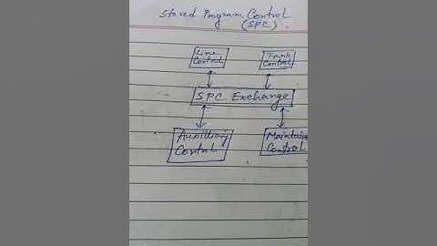 A video lecture on Stored program control by Avipsa Banerjee Mallick, Asst. Prof. (Sr.), ECE