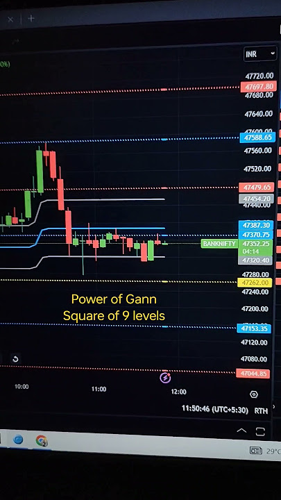 Power of Gann Square of 9 levels | 11-Dec