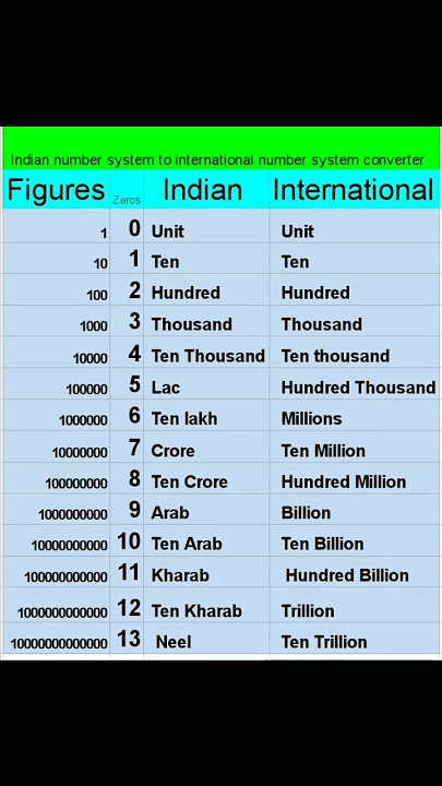 Indian number system to international number system converter #youtube #youtubeshorts #shorts
