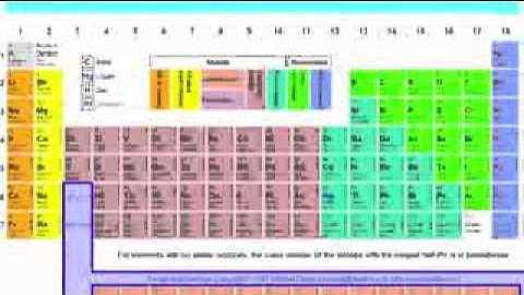 How To Memorize Periodic Table Of Elements