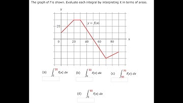 Calculus Help: The graph of f is shown. Evaluate each integral by interpreting it in terms of areas