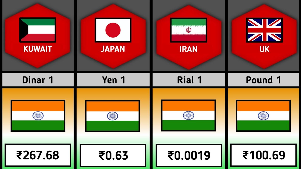 Weak Indian Rupees From Different Countries worlddatainformation Weak Indian Rupees From Different Countries worlddatainformation