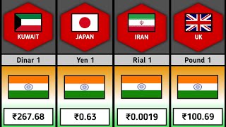 Weak Indian Rupees From Different Countries | @worlddatainformation