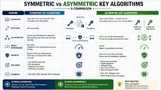 Compare Symmatric Key vs Asysmmatric Key Algorith for Encryption | When to use which one