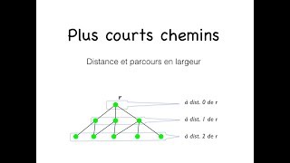 Distance dans les graphes, parcours en largeur