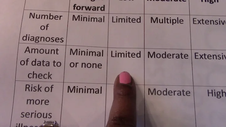 F.  CPT: E&M Medical Decision Making`