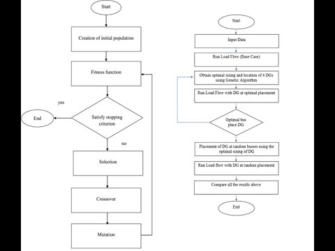 #finalyearprojects 2021 | Power Optimal Sizing and Placement of DG Via Genetic Algorithm