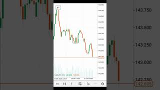 USDJPY +115pips Runing profit forex Signal