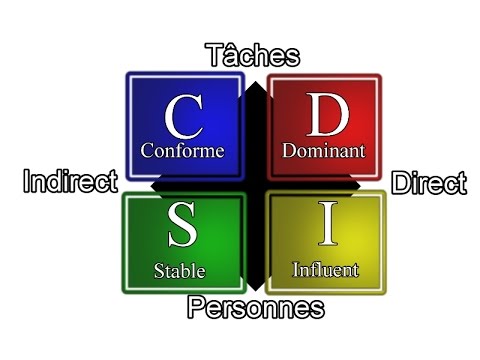 Test de Personnalité : Êtes-vous Dominant Influent Stable ou Conforme ?