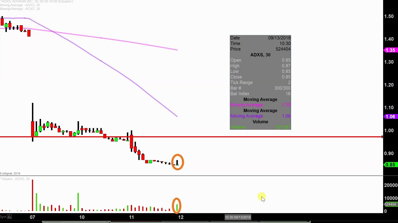 Adxs Stock Chart