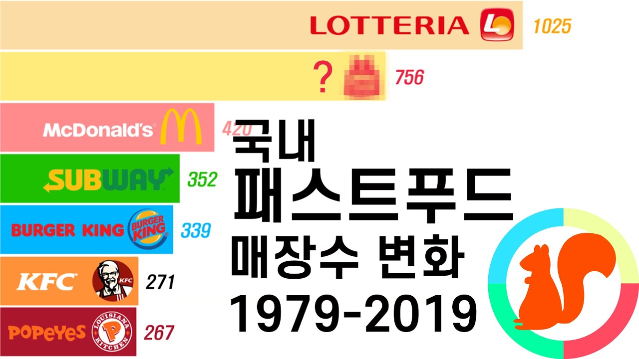 그래프로 보는 국내 패스트푸드 체인점 매장 수 순위 변화 (1979-2019)