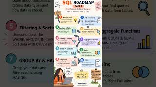 SQL Roadmap for Beginners 🚀 | 10 Topics to Become SQL-Ready | Part 1