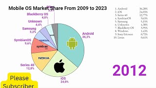Mobile OS Market Share Evolution (2009-2023) | Android vs iOS vs Others