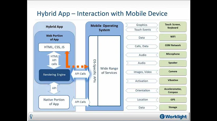 Native, Web or Hybrid Mobile Apps?