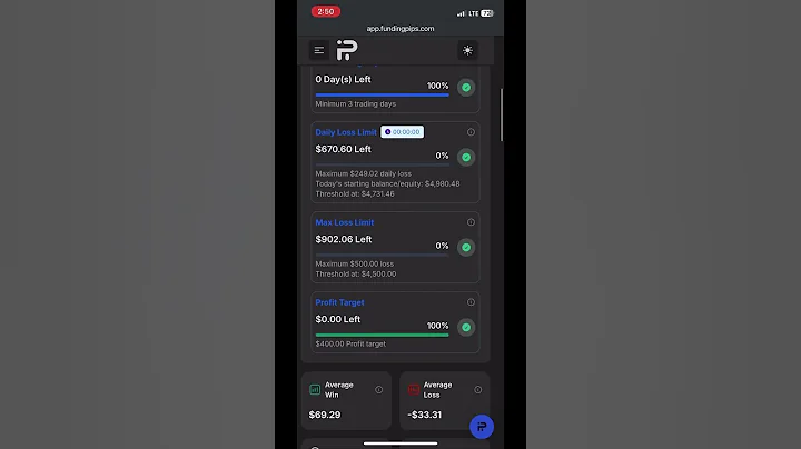 Funding Pips 5000$ Challenge Day 4 Pass Phase 1 #shorts #fundingpips #forex