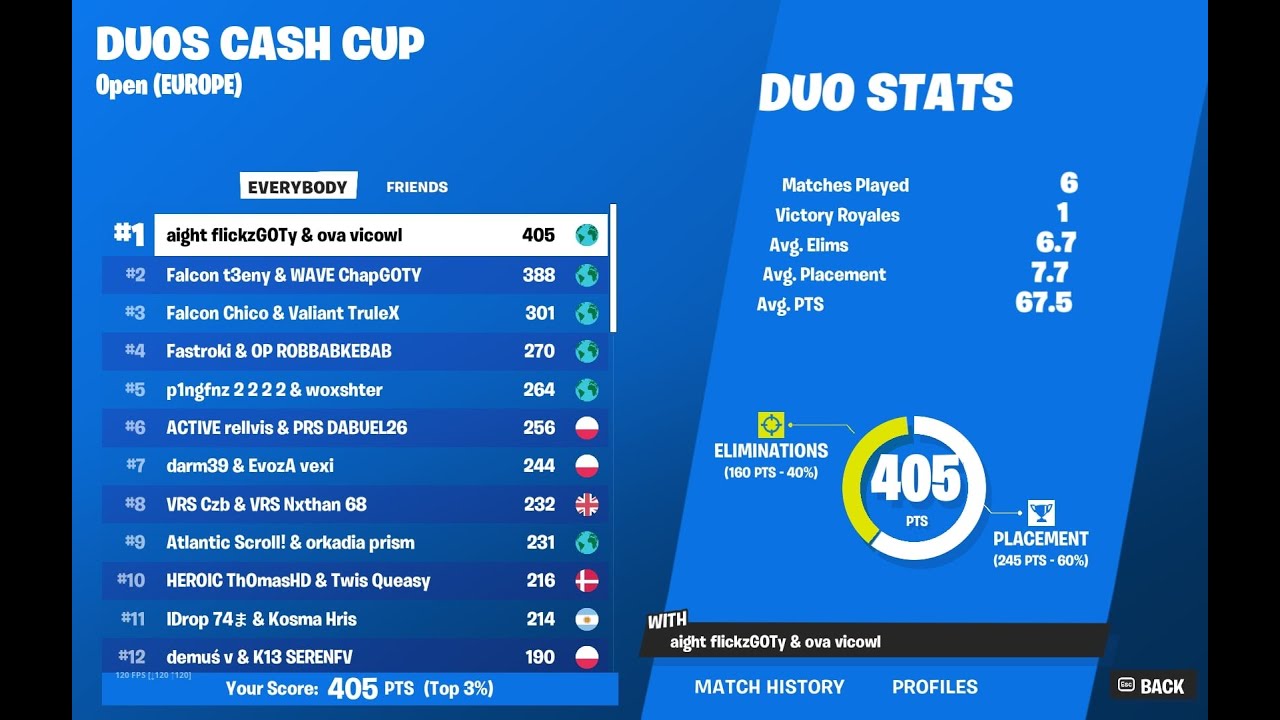 1ST PLACE DUO CASH CUP FINALS ($5000) - YouTube