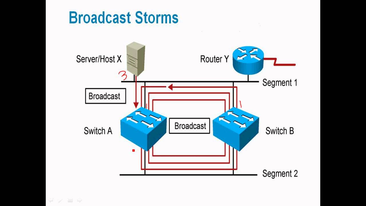 BASIC CONCEPT OF SPANNING TREE PROTOCOL PART 1 - YouTube