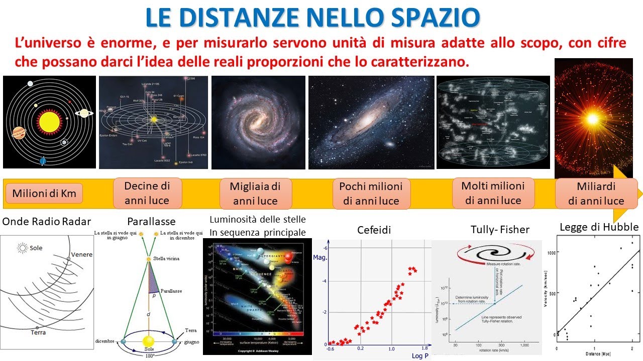 Come si misurano le distanze dell'universo YouTube Come si misurano le distanze dell'universo YouTube