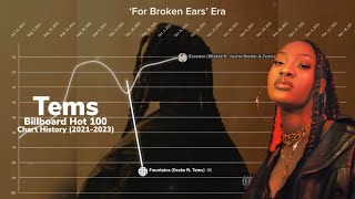 Tems | Billboard Hot 100 Chart History | (2021-2023)