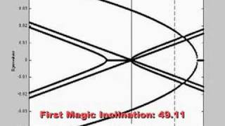 Magic Inclinations