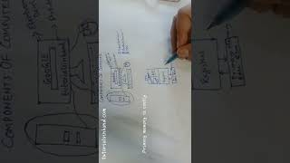 block diagram of a computer in hindi । Components of computer