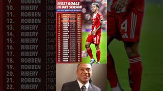 MOST GOALS IN ONE SEASON LUIS DIAZ VS ROBBEN &amp; RIBERY