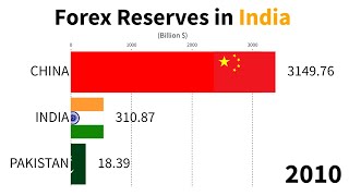 Forex Reserves India 1980 - 2023