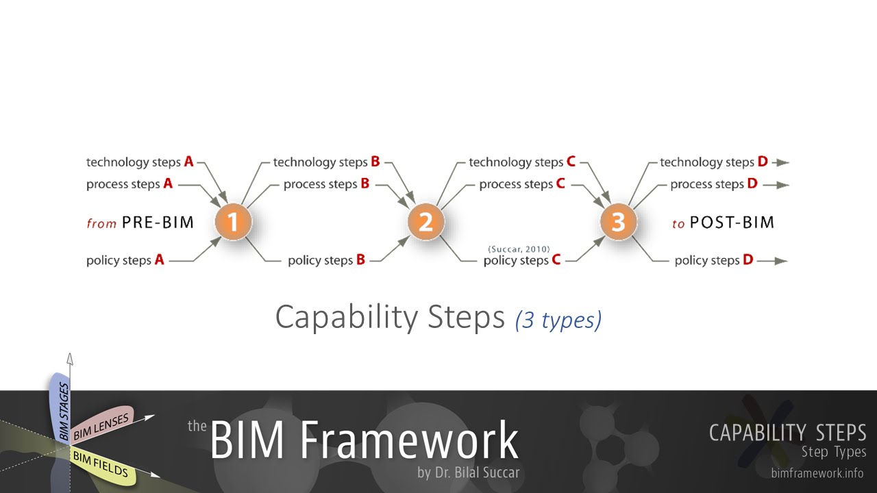 Capability Steps - YouTube